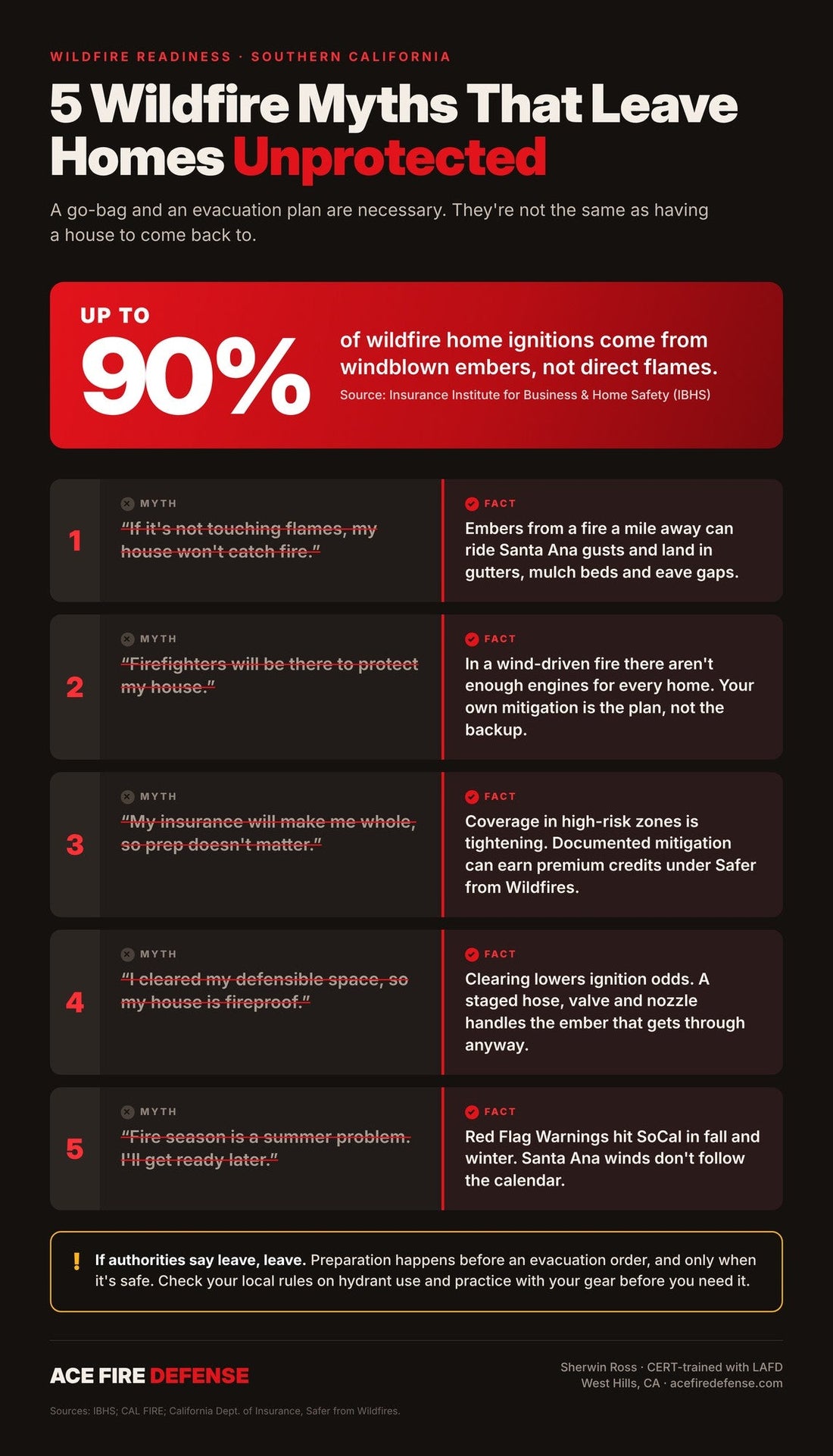 5 Wildfire Myths That Can Cost You Your Home (And What Actually Protects It)