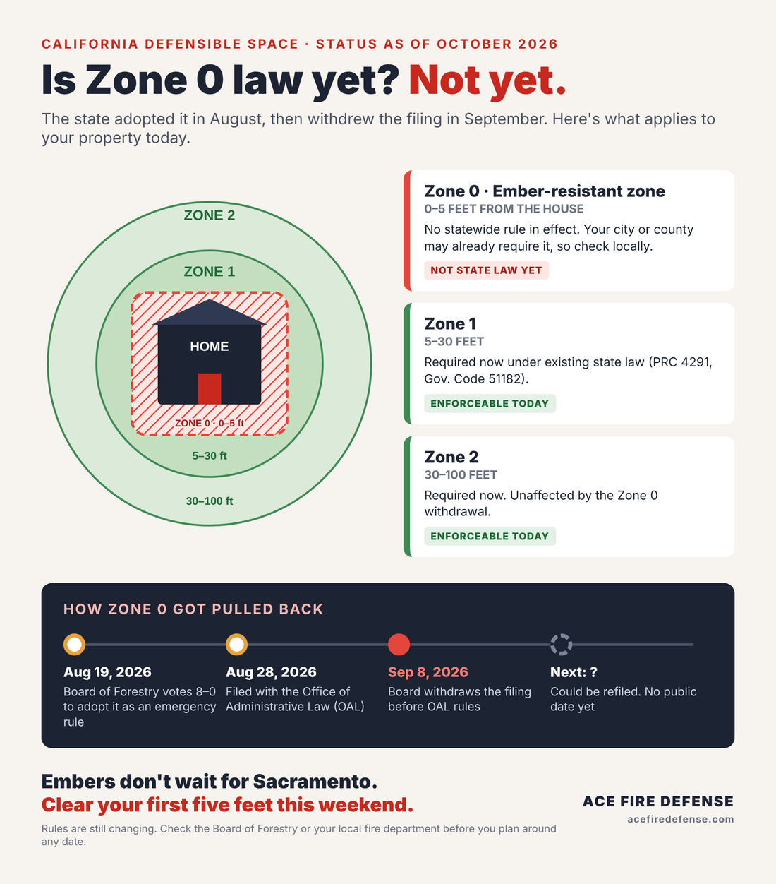 Zone 0 Got Pulled Back From State Review. Here's What That Actually Means for Your Home.