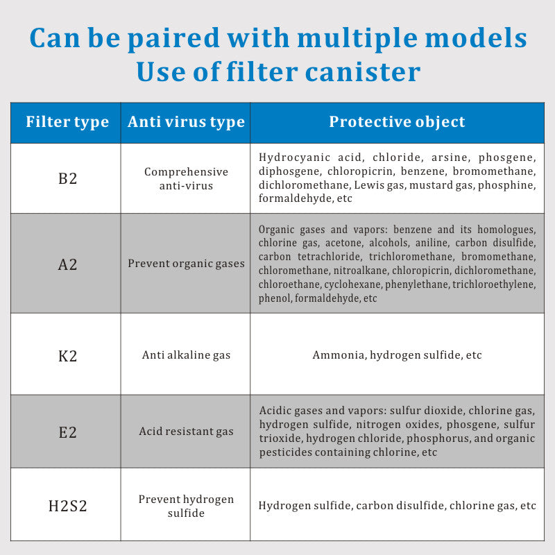 Table detailing filter types, anti-virus types, and protective objects for filter canisters.