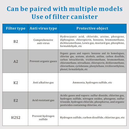 Table detailing filter types, anti-virus types, and protective objects for filter canisters.